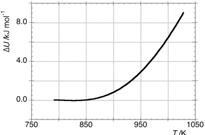 Figure 10. The change of internal energy DU T,P T ½ ð Þ  of OLC is reported against temperature according to eq 22.
