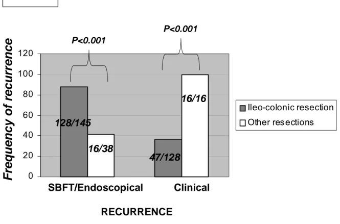 Figure 4. 020406080100120 Ileo-colonic resectionOther resections Frequency of recurrence SBFT/Endoscopical           Clinical RECURRENCEP&lt;0.001 P&lt;0.001128/14516/3847/128 16/16 Figure 2.4 