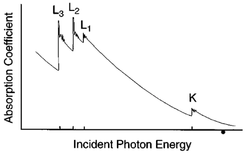 Figure 2.2: Sketch of the typical behavior of the x-ray absorption coefficient as a function of incident photon energy for K, L 1 , L 2 , L 3 edges.