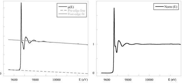 Figure 2.11: Left Panel: Pre-edge and post-edge fits - Right Panel: Normalized spectrum.