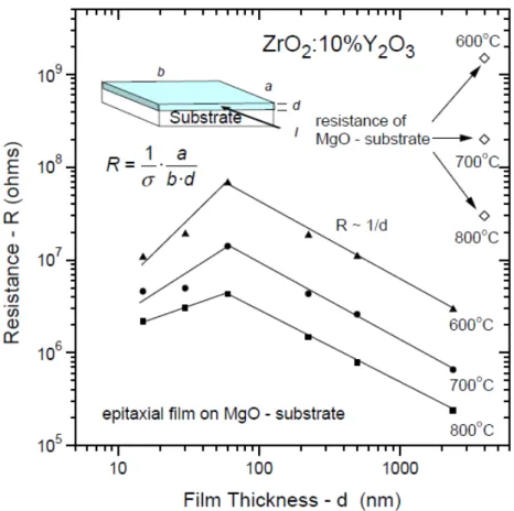 Figure 3. The resistance of YSZ thin films deposited on MgO substrate as a function  of the thickness [3-4]