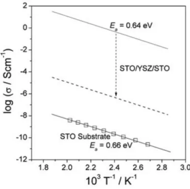 Figure 17. The Arrhenius plot of the STO substrate and the heterostructures  STO/YSZ/STO [16]