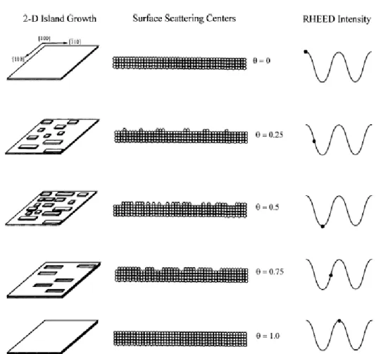 Fig. 4.6. Schematic diagram of the correlation of surface coverage of 2-D clusters with  idealized RHEED oscillations