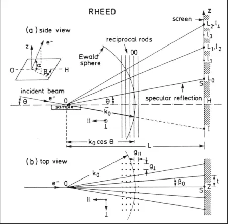 Fig.  4.13.  Schematic  picture  of  a  typical  RHEED.  