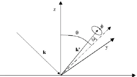 Fig. 4.15. Schematic representation of inelastic scattering as a function of azimuthal  angle 