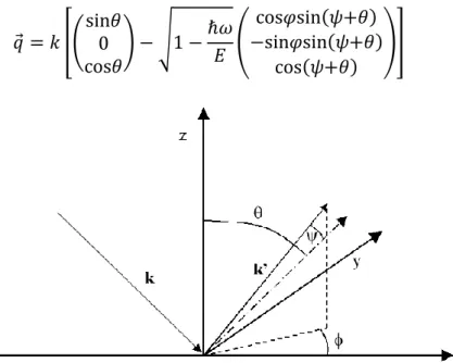 Fig.  4.16.  Schematic  representation  of  inelastic  scattering  as  a  function  of  azimuthal  angle  