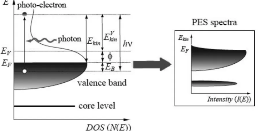 Fig.  4.18.  Schematic  diagram  of  photoemission  spectroscopy.  The  density  of  states  N(E)  is  obtained by measuring the photoemission spectra I(E)