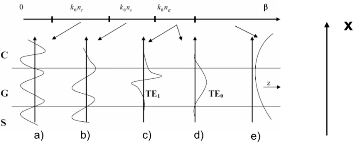 Figura 1.11: Distribuzioni di campo elettrico ottenute analiticamente dalla equazione agli autovalori per i modi  TE nel caso della guida 2D “step-index”