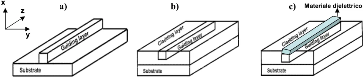 Fig.  1.12:  tre  possibili  tipologie  di guide  d’onda  canale: (a)  guida  d’onda  “Ridge”    (con  cladding  di  aria);  (b)  guida d’onda di tipo “buried” (con cladding di aria); (c) guida d’onda di tipo “Strip-loaded”