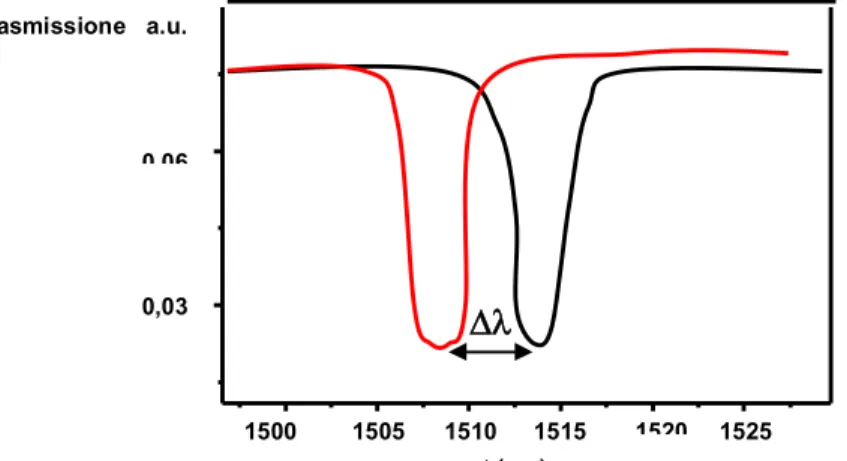 Figura  1.16:  Filtro  ottico  attivo,  spostamento  in  frequenza  indotto  dall’applicazione  di  tensione  elettrica  per  mezzo del coefficiente elettrottico