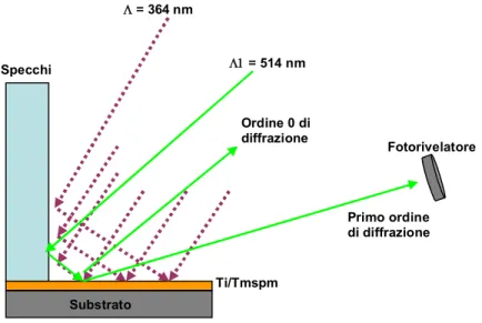 Figura 5.12: Schema della misura in situ dell’intensità del pripmo picco di diffrazione durante la fase di                         esposizione UV per la realizzazione dei reticoli di Bragg