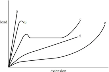 Figure 2.7  Possible  forms  of  the  load-extension  curve  for a  polymer:  