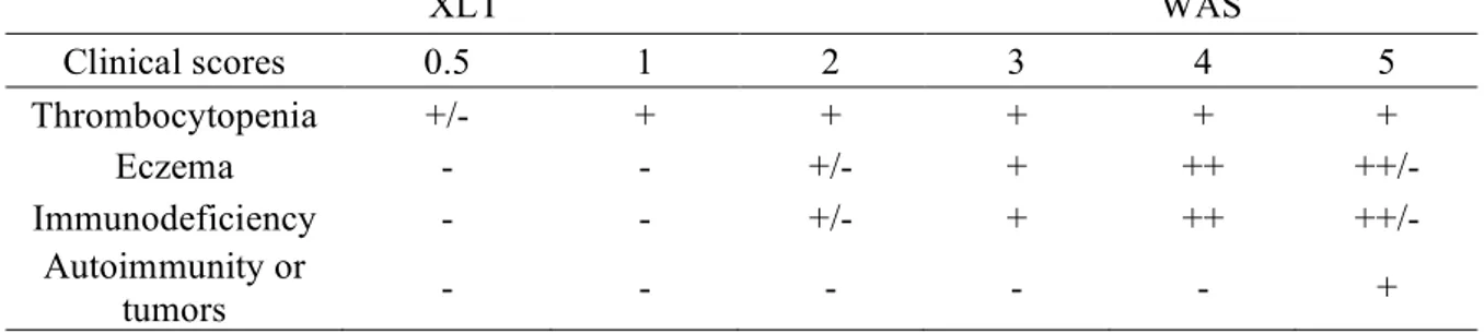 Table  I:  WAS  scoring  system  according  to  Zhu  and  colleagues  (47),  with  subsequent  refinements (4, 9)