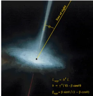 Figure 1.1: Schematic diagram for superluminal motion and beaming effect in blazars.