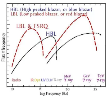 Figure 1.2: Spectral energy distribution of different kinds of blazars. The synchrotron power of strong emission lines blazars (FSRQs) and low-frequency peaked blazars (LBLs) peaks at submillimiter to infrared wavelengths, while that of high-frequency peak