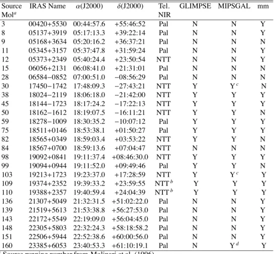 Table 1.1. List of Sources