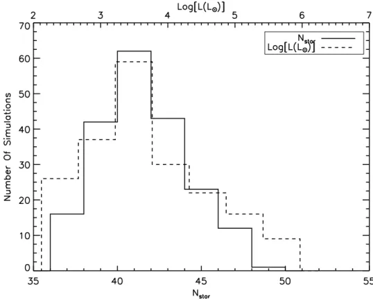 Figure 2.7. Distribution of the predicted number of cluster members (full line) and total luminosity (dashed line) for 200 SCG runs for Mol160 with a Salpeter IMF and a constant star formation rate with t 1 =10 6 yrs and t 2 =10 4 yrs.