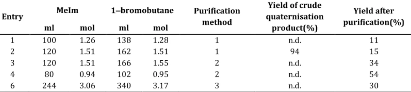 Table 1.4. Synthesis of [C 4 mim]Br: comparison between the different purification methods tested