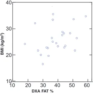 Figure 5. Linear regression by fat mass percentage measured by DXA and calculated by BMI.