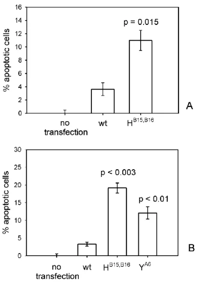 Fig. 15 Saggi dell'Annexin V e del Propidio Ioduro. Percentuale di cellule apoptotiche in HEK293 trasfettate con  i  costrutti  di  insulina  wt  e  mutata  calcolate  mediante  citofluorimetria  tramite  il  saggio  dell'Annexin  V  (A)  e  il  saggio del
