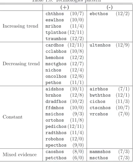 Table 1.8: Technologies pattern (+) (-) Increasing trend chthhos (10/7) ebcthos (12/2)eswlhos(10/0)mrihos(11/4) tplnthos (12/11) traumhos (12/2) Decreasing trend cardhos (12/11) ultsnhos (12/9)cclabhos(10/8)hemohos(12/2)msctghos(12/7) nichos (12/4) oncolho