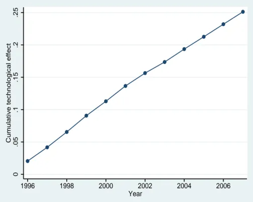 Figure 1.2: Cumulative technological effect (1996-2007)