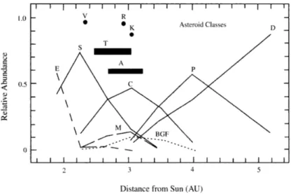 Figure 1.9 – The distribution of classes in the asteroid belt. From Bell et al.