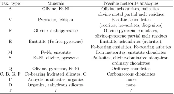 Table 1.1 – Mineral assemblages and meteorite analogues inferred for each asteroid taxonomic type.