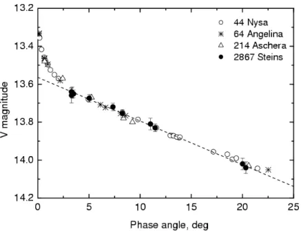 Figure 3.4 – Magnitude-phase dependence in the V band of Steins and other E-type asteroids