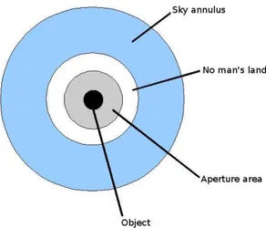 Figure 2.1 – Schematic illustration of the aperture photometry measurement.