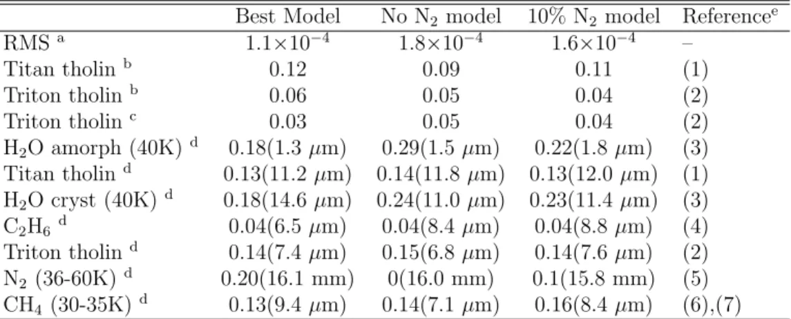Table 4.3 – Best fitting model, model without N 2 , and model with 10% N 2