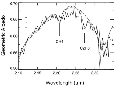 Figure 4.7 – Detail of the best fit for Quaoar (solid line), a fit without C 2 H 6