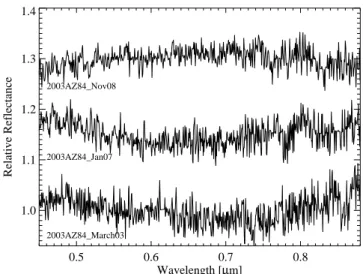 Figure 4.2 – Visible spectra of 2003 AZ 84 taken during 3 different observing runs, after continuum slope removal