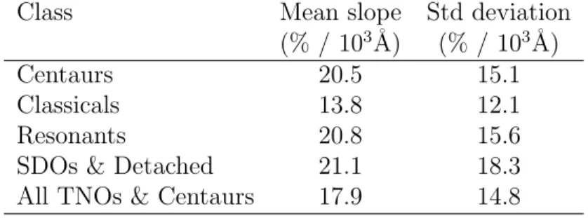 Table 4.1 – Mean spectral slope values and standand deviation of TNOs and Centaurs.