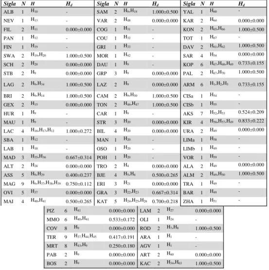 Tabella 3. Numero di individui (N), aplotipi (H) e diversità aplotipica ( H d ) presente in  ciascuna popolazione