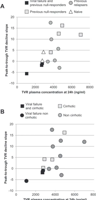 Fig. 3. Peak to trough decline slope of telaprevir plasma concentration. The peak (6–8 h) to trough (24 h) decline slope of telaprevir plasma concentration in relation to the 24 h value after triple-therapy start are reported for each patient