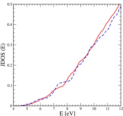Figure 3.7: Joint density of States, averaged over 20 molecular dynamics configurations with 17 (blue dashed line) and 32 (red continuous line) water molecules.