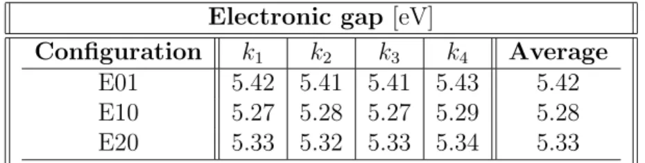 Table 4.1: DFT-GGA electronic gaps obtained for three configurations (as an example) for the k-points k 1 = 1 4 , 14 , 14 