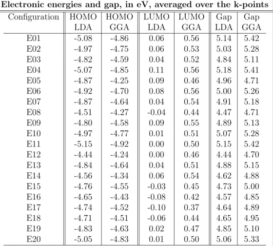 Table 4.2: DFT HOMO and LUMO energies and the corresponding electronic gaps, averaged over the k-points, obtained for each of the 20 configurations, both within LDA and GGA