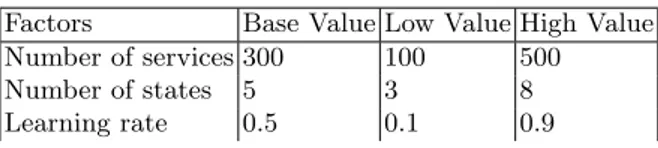 Table 2. Configuration setting for sensitivity analysis Factors Base Value Low Value High Value Number of services 300 100 500