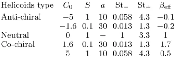 Table 4. Overview of the four parameter families in the simulations in Fig. 5. For each family, St varies over a few decades