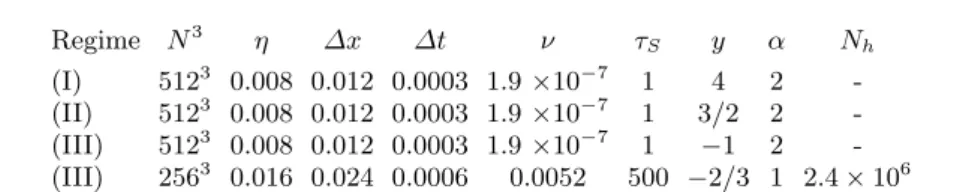 Table 2. Parameters of the numerical simulations: grid resolution N 3 , Kolmogorov length scale η in simulation units (SU), grid spacing ∆x = 2π/N (SU), time step ∆t (SU), kinematic viscosity ν (SU), forcing correlation time τ S (in units of ∆t), forcing p