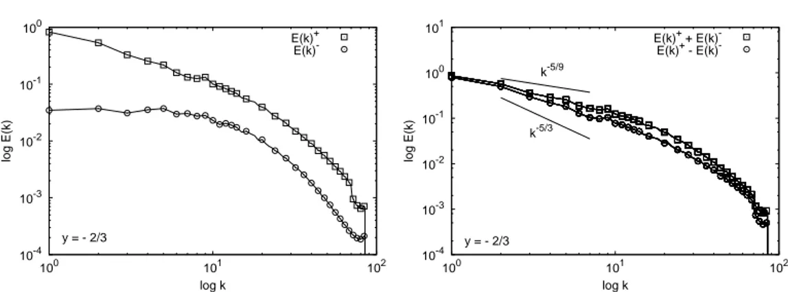 Figure 2. Left: Positive and negative helical spectral components for the direct numerical simulations with parameters of the fourth parameter set in Table 2