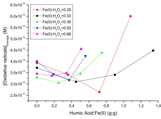 Figure 5: Effect of the HA:Fe(II) (humic acid to ferrous ions weight ratio) on the oxidative radicals  concentration: comparison between different Fe(II):H 2 O 2  molar ratios