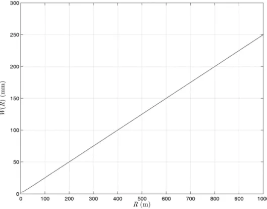 Fig. 2.5. Raggio del fascio laser nel caso di distribuzione gaussiana della potenza. 