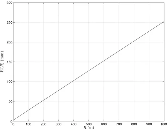 Fig. 2.6. Raggio del fascio laser nel caso di distribuzione piatta della potenza. 