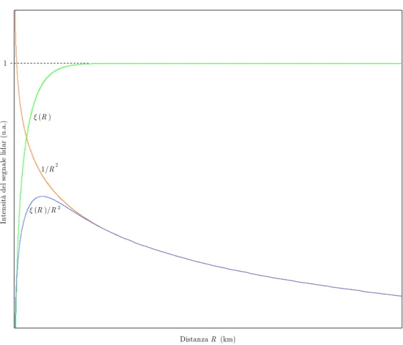 Fig. 2.8. Relazione tra il fattore di forma geometrica (in verde) ed il segnale lidar (in blu)