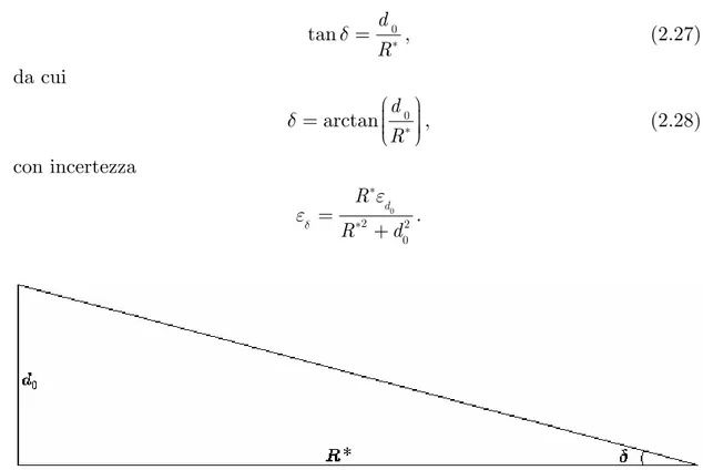 Fig. 2.13. Angolo d’inclinazione laser-telescopio. 
