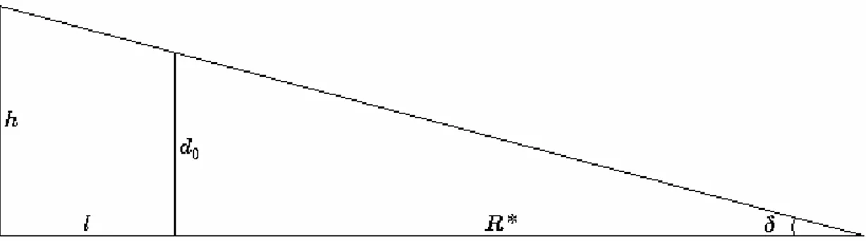 Fig. 2.15. Angolo d’inclinazione laser-telescopio. 
