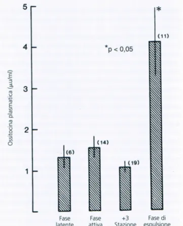 Figura 3 Livelli plasmatici di ossitocina durante le diverse fasi del travaglio